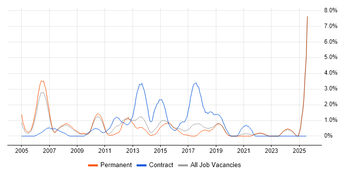 Job vacancy trend for Defect Management in Bournemouth