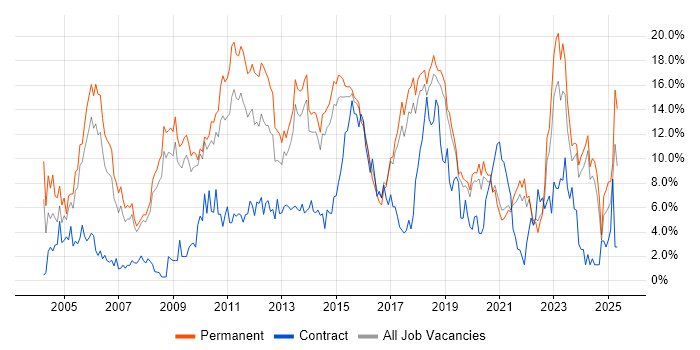 Job vacancy trend for Degree in Bournemouth Job vacancy trend for Degree in Bournemouth