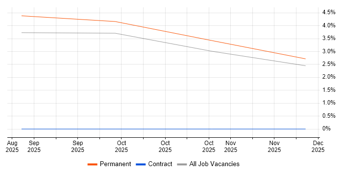 Demand Generation job vacancy trend in Bournemouth