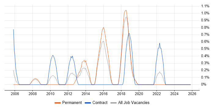 Dependency Management job vacancy trend in Bournemouth