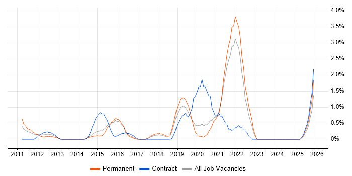 Deployment Automation job vacancy trend in Bournemouth