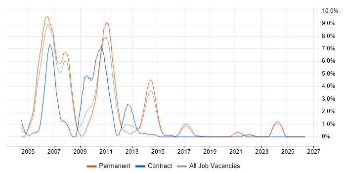 Derivative job vacancy trend in Bournemouth