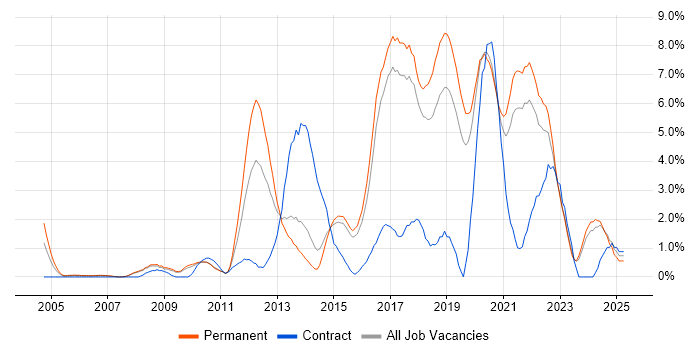 Job vacancy trend for Design Patterns in Bournemouth
