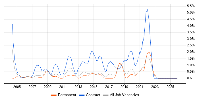 Desktop Engineer job vacancy trend in Bournemouth
