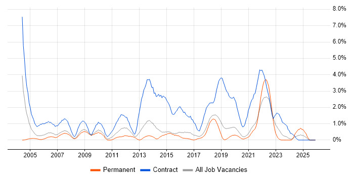 Desktop Support job vacancy trend in Bournemouth