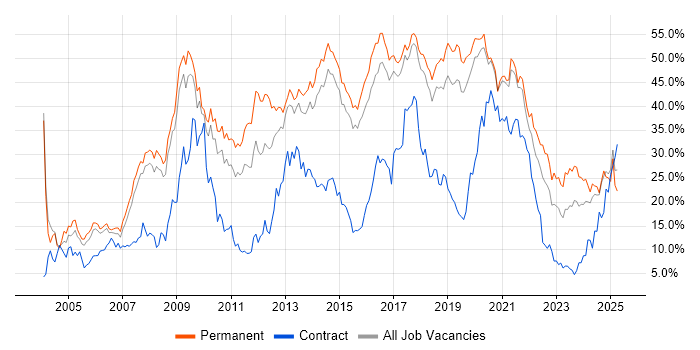 Job vacancy trend for Developer in Bournemouth