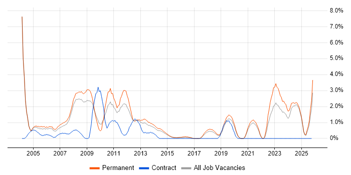 Development Manager job vacancy trend in Bournemouth
