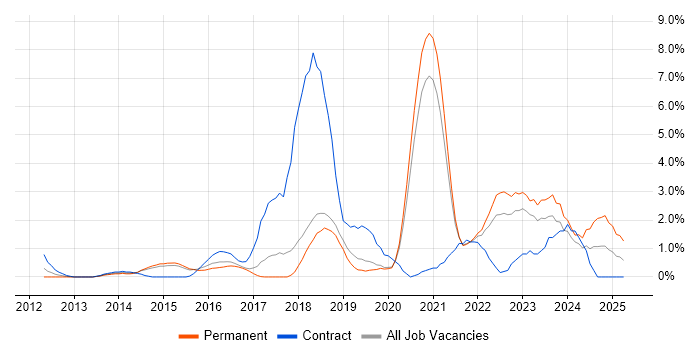 Job vacancy trend for DevOps Engineer in Bournemouth