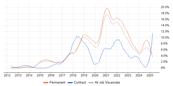 Job vacancy trend for DevOps in Bournemouth Job vacancy trend for DevOps in Bournemouth