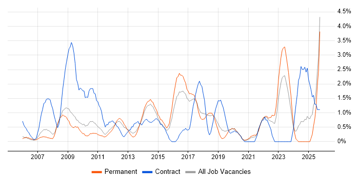 DHCP job vacancy trend in Bournemouth