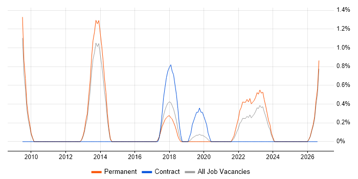Digital Analyst job vacancy trend in Bournemouth