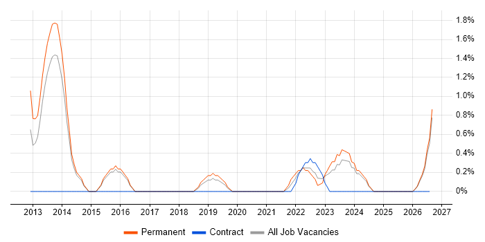 Digital Analytics job vacancy trend in Bournemouth