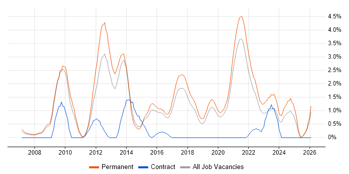Digital Marketing job vacancy trend in Bournemouth