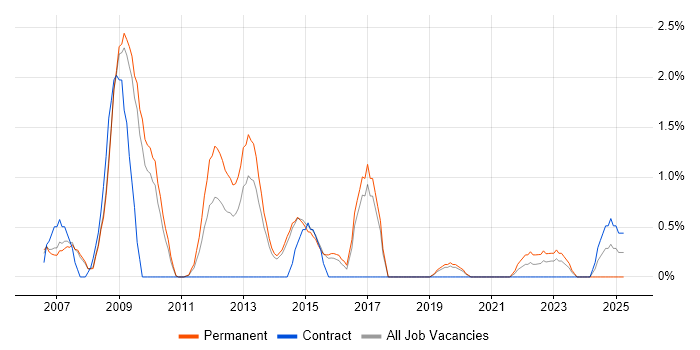 Job vacancy trend for Digital Media in Bournemouth Job vacancy trend for Digital Media in Bournemouth