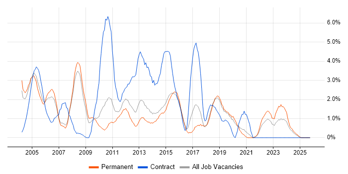 Disaster Recovery job vacancy trend in Bournemouth