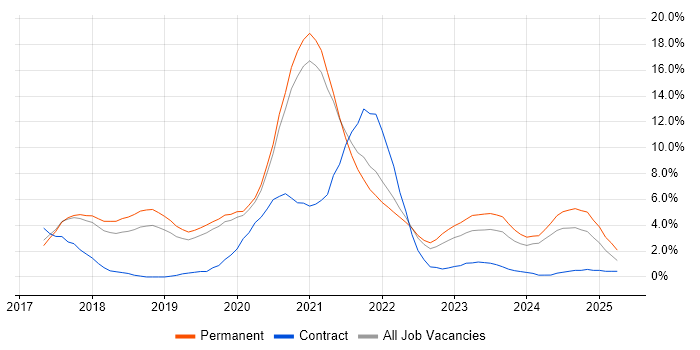 Job vacancy trend for Docker in Bournemouth