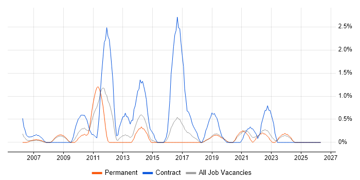 Document Management job vacancy trend in Bournemouth