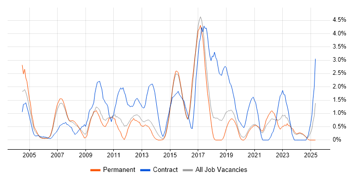 Job vacancy trend for Documentation Skills in Bournemouth Job vacancy trend for Documentation Skills in Bournemouth