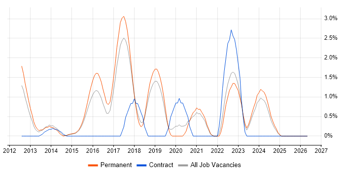 Domain-Driven Design job vacancy trend in Bournemouth