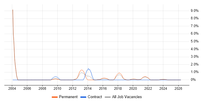 .NET Architect job vacancy trend in Bournemouth