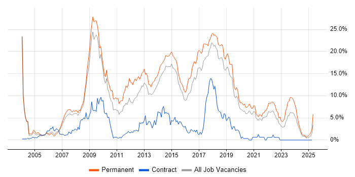 Job vacancy trend for .NET Developer in Bournemouth