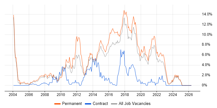 .NET Framework job vacancy trend in Bournemouth