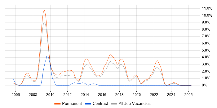 .NET Software Developer job vacancy trend in Bournemouth