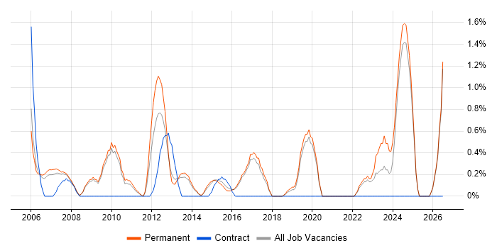 .NET Software Engineer job vacancy trend in Bournemouth