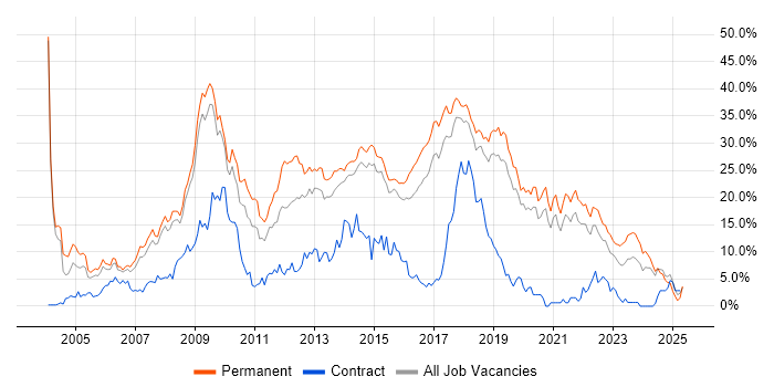 Job vacancy trend for .NET in Bournemouth