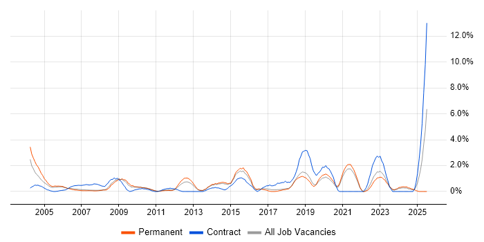 Job vacancy trend for Driving Licence in Bournemouth Job vacancy trend for Driving Licence in Bournemouth