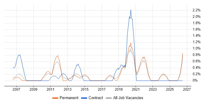Due Diligence job vacancy trend in Bournemouth