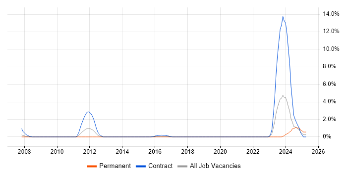 Job vacancy trend for DV Cleared in Bournemouth