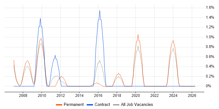 E-Commerce Manager job vacancy trend in Bournemouth