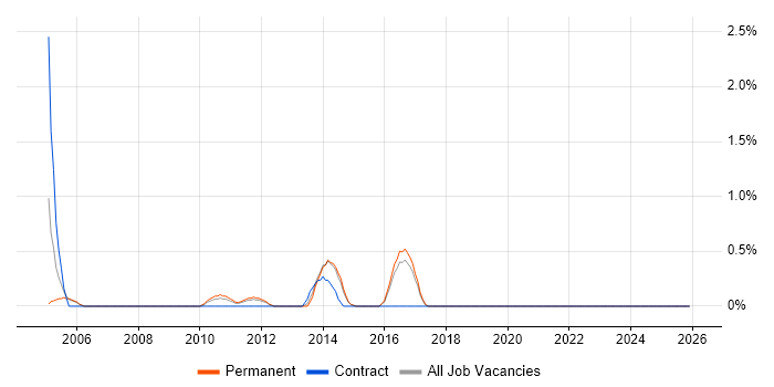 EDI job vacancy trend in Bournemouth