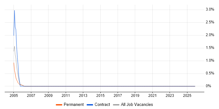 EDIFACT job vacancy trend in Bournemouth