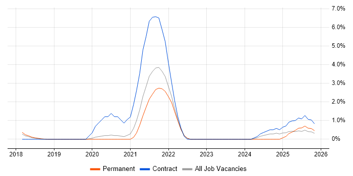Elastic Stack job vacancy trend in Bournemouth