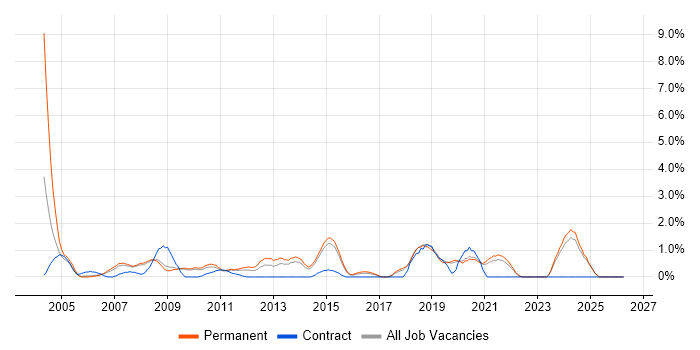 Electronics job vacancy trend in Bournemouth