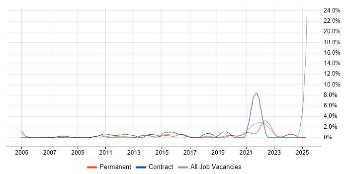 Job vacancy trend for End-to-End Testing in Bournemouth Job vacancy trend for End-to-End Testing in Bournemouth