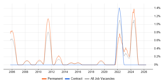 Engineering Manager job vacancy trend in Bournemouth