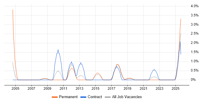 Enterprise Architect job vacancy trend in Bournemouth