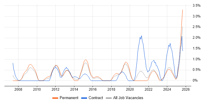 Enterprise Architecture job vacancy trend in Bournemouth