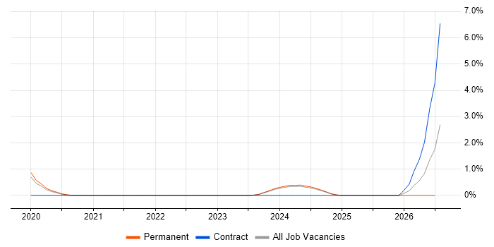 Enterprise Cloud job vacancy trend in Bournemouth