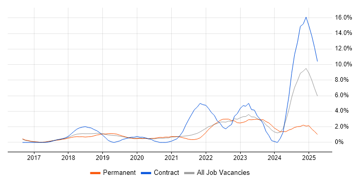 Job vacancy trend for Entra ID in Bournemouth