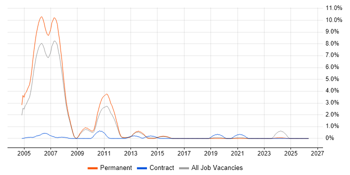 Equities job vacancy trend in Bournemouth