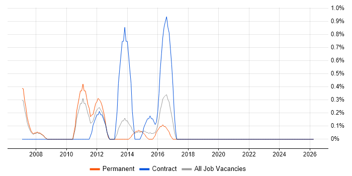 ERP Manager job vacancy trend in Bournemouth