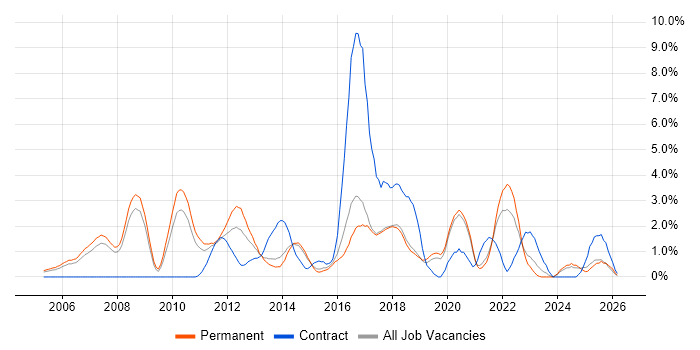 ERP job vacancy trend in Bournemouth