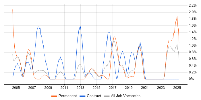 Job vacancy trend for Ethernet in Bournemouth