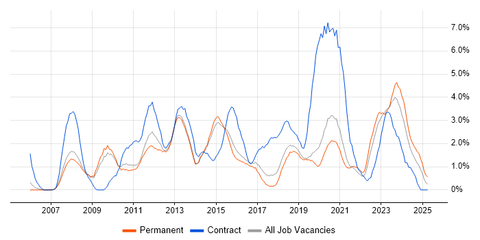 Job vacancy trend for ETL in Bournemouth