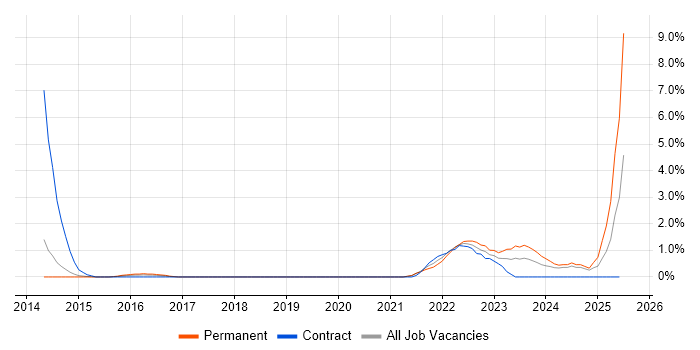 Job vacancy trend for Event-Driven in Bournemouth