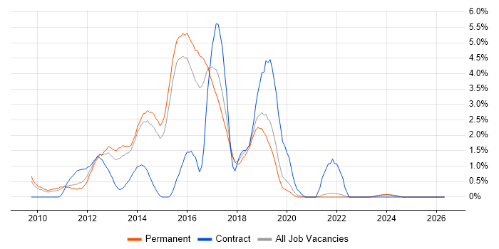 Exchange Server 2010 job vacancy trend in Bournemouth